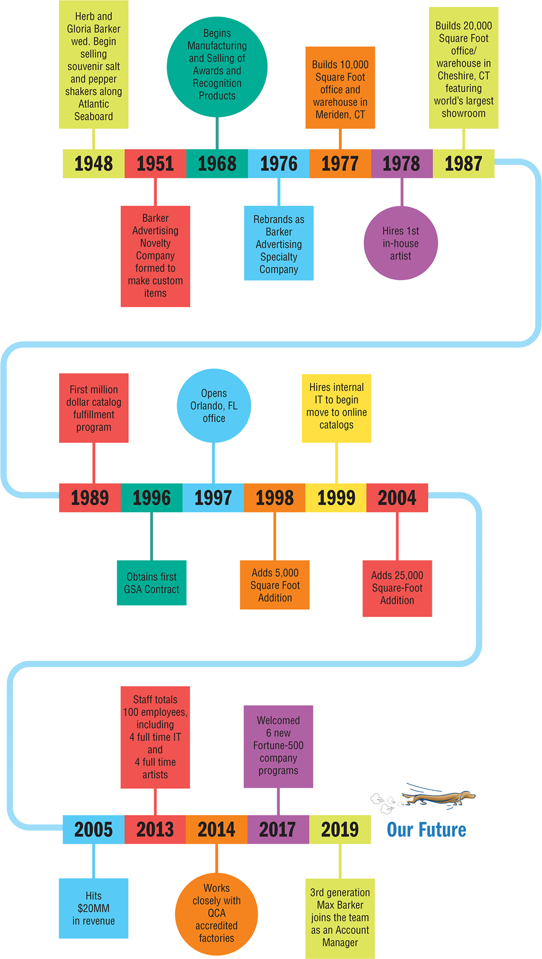 Barker Timeline